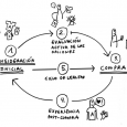 Los ciclos de compra han cambiado (extracto de Conecta!) El ciclo de compra ya no es un embudo en el que si no estamos al principio no hay nada que hacer, es algo mucho más orgánico y dirigido por el consumidor...