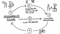 El ciclo de compra ya no es un embudo en el que si no estamos al principio no hay nada que hacer, es algo mucho más orgánico y dirigido por el consumidor...