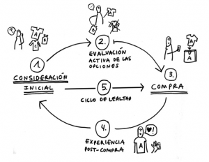 El viaje de la decisión del consumidor