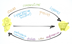 Ciclo de compra